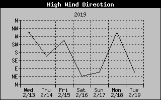 week norman lake weather direction wind graph heat index