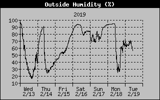 week humidity norman lake weather graph