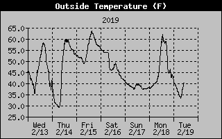 week temperature air norman lake past weather graph