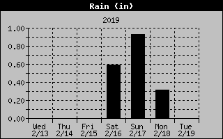 Lake Norman Rain of the past Week