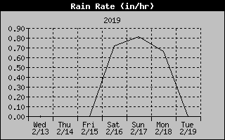 Lake Norman Rain Rate of the past Week