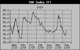 Lake Norman THW of the past Week