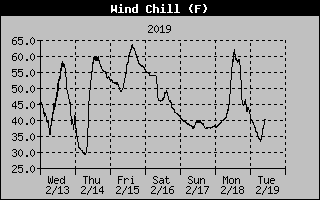 Lake Norman Wind Chill of the past Week