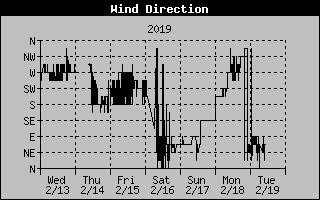 Lake Norman Wind Direction of the past Week