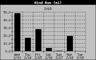 Lake Norman Wind Run of the past Week