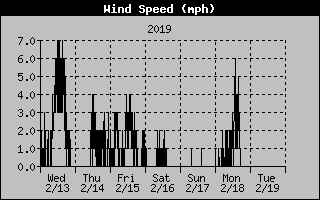 Lake Norman Wind Speed of the past Week