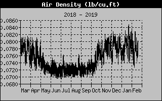 Lake Norman Air Density of the past year