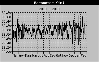 Lake Norman Air Density of the past year