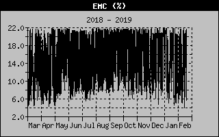 year emc norman lake weather graph