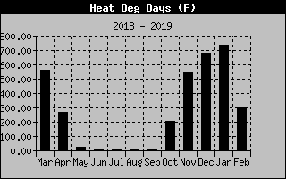 Lake Norman Heating Degree Days of the past Year