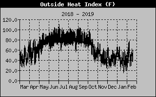 Lake Norman HeatIndex of the past Year