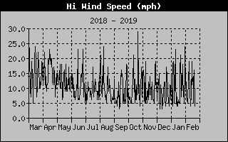 Lake Norman High Wind Speed of the past Year