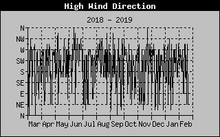 year norman lake direction wind weather graph heat index