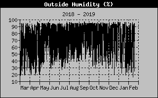 year humidity norman lake weather graph