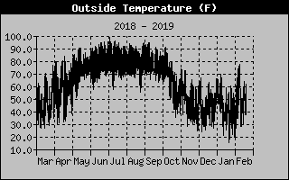 year temperature air norman lake past weather graph