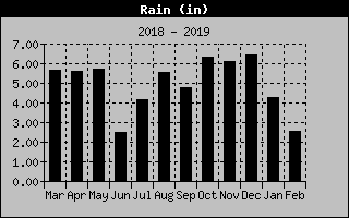 year rain weather norman lake graph