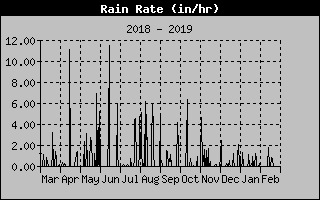 Lake Norman Rain Rate of the past Year
