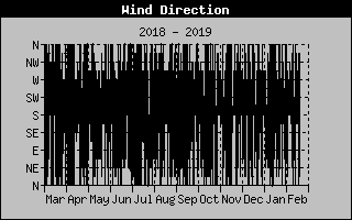Lake Norman Wind Direction of the past Year