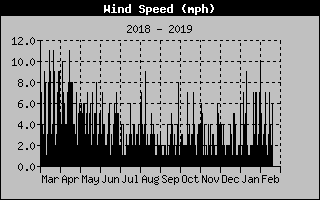 year wind speed norman lake past weather graph